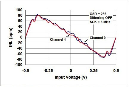 Injected at the input to the single conversion chain - dithering off Dithering off